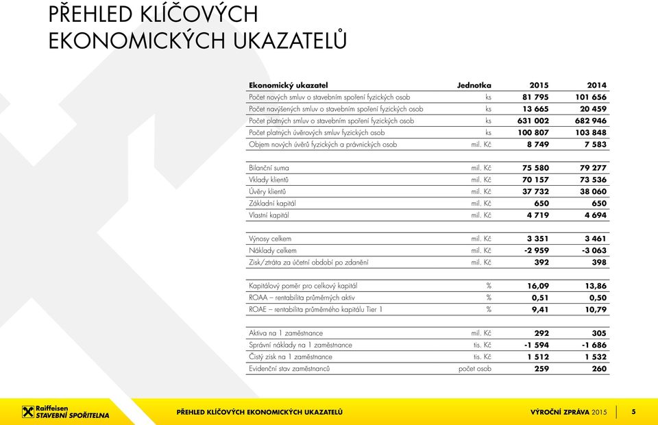 fyzických a právnických osob mil. Kč 8 749 7 583 Bilanční suma mil. Kč 75 580 79 277 Vklady klientů mil. Kč 70 157 73 536 Úvěry klientů mil. Kč 37 732 38 060 Základní kapitál mil.