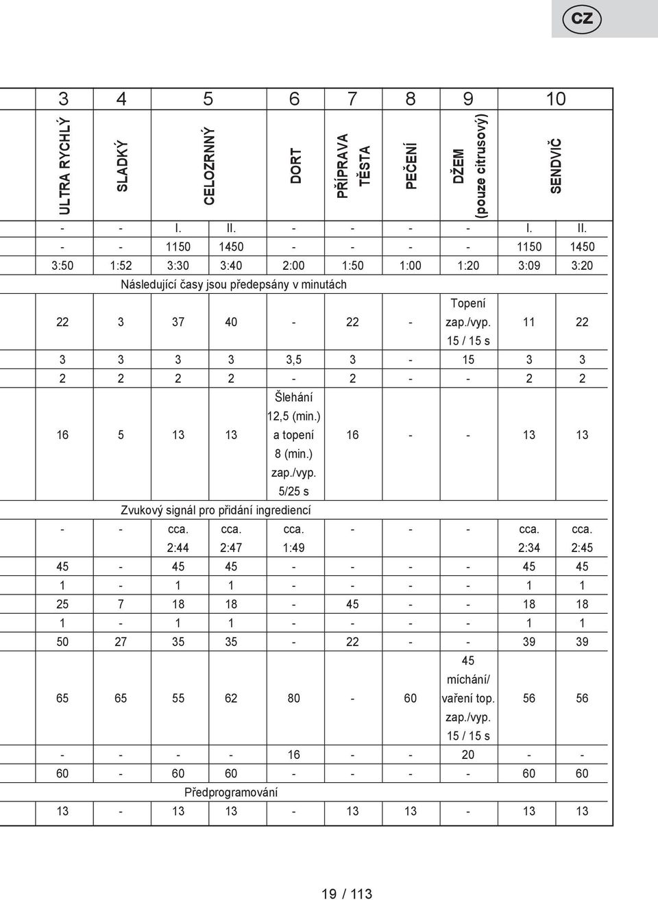 11 22 15 / 15 s 3 3 3 3 3,5 3-15 3 3 2 2 2 2-2 - - 2 2 Šlehání 12,5 (min.) 16 5 13 13 a topení 16 - - 13 13 8 (min.) zap./vyp. 5/25 s Zvukový signál pro přidání ingrediencí - - cca. cca. cca. - - - cca.