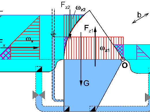 Obrázek 4 Princip funkce hydrostatického jezu Hydrostatické jezy se dělí dle tvaru hradící konstrukce na dvoupoklopové, třípoklopové, segmentové, sektorové a vahadlové.