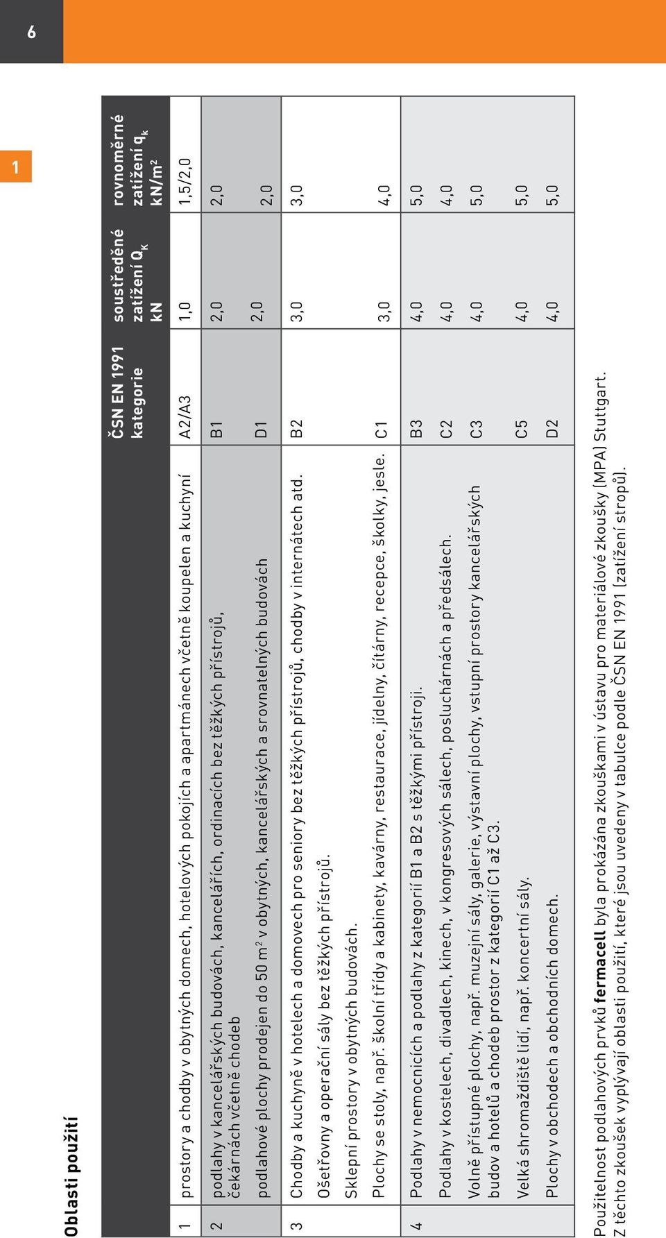 kancelářských a srovnatelných budovách 3 Chodby a kuchyně v hotelech a domovech pro seniory bez těžkých přístrojů, chodby v internátech atd. B2 3,0 3,0 Ošetřovny a operační sály bez těžkých přístrojů.