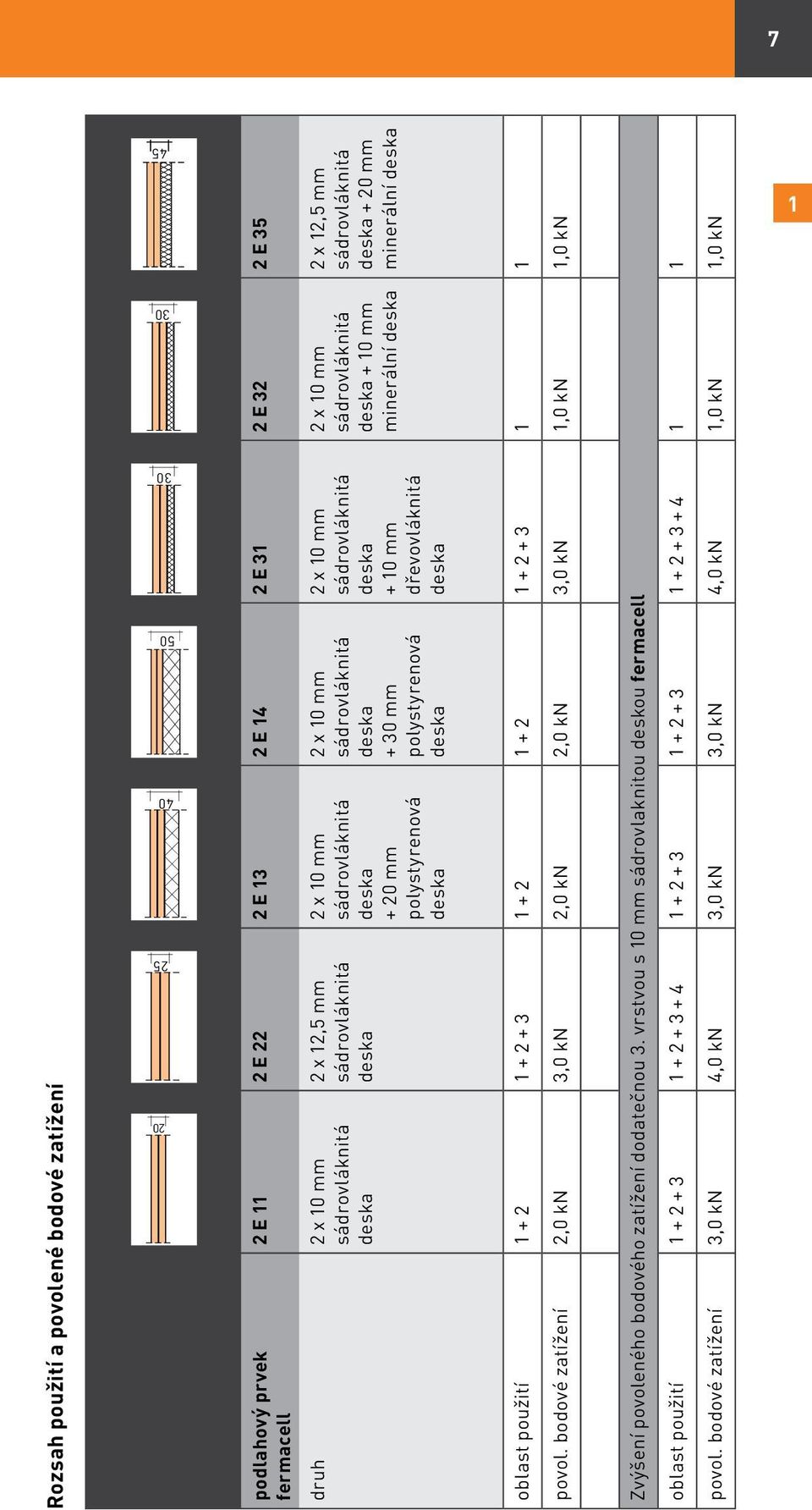 20 mm polystyrenová deska 2 x 12,5 mm sádrovláknitá deska druh 2 x 10 mm sádrovláknitá deska oblast použití 1 + 2 1 + 2 + 3 1 + 2 1 + 2 1 + 2 + 3 1 1 povol.