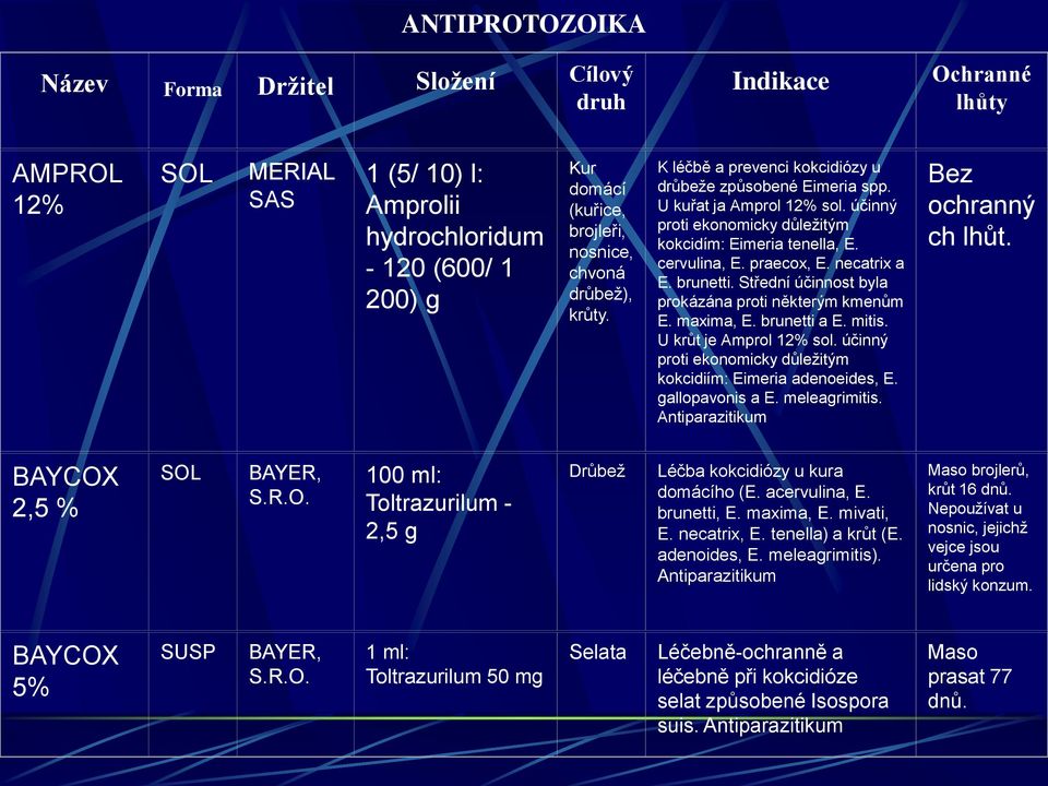 praecox, E. necatrix a E. brunetti. Střední účinnost byla prokázána proti některým kmenům E. maxima, E. brunetti a E. mitis. U krůt je Amprol 12% sol.