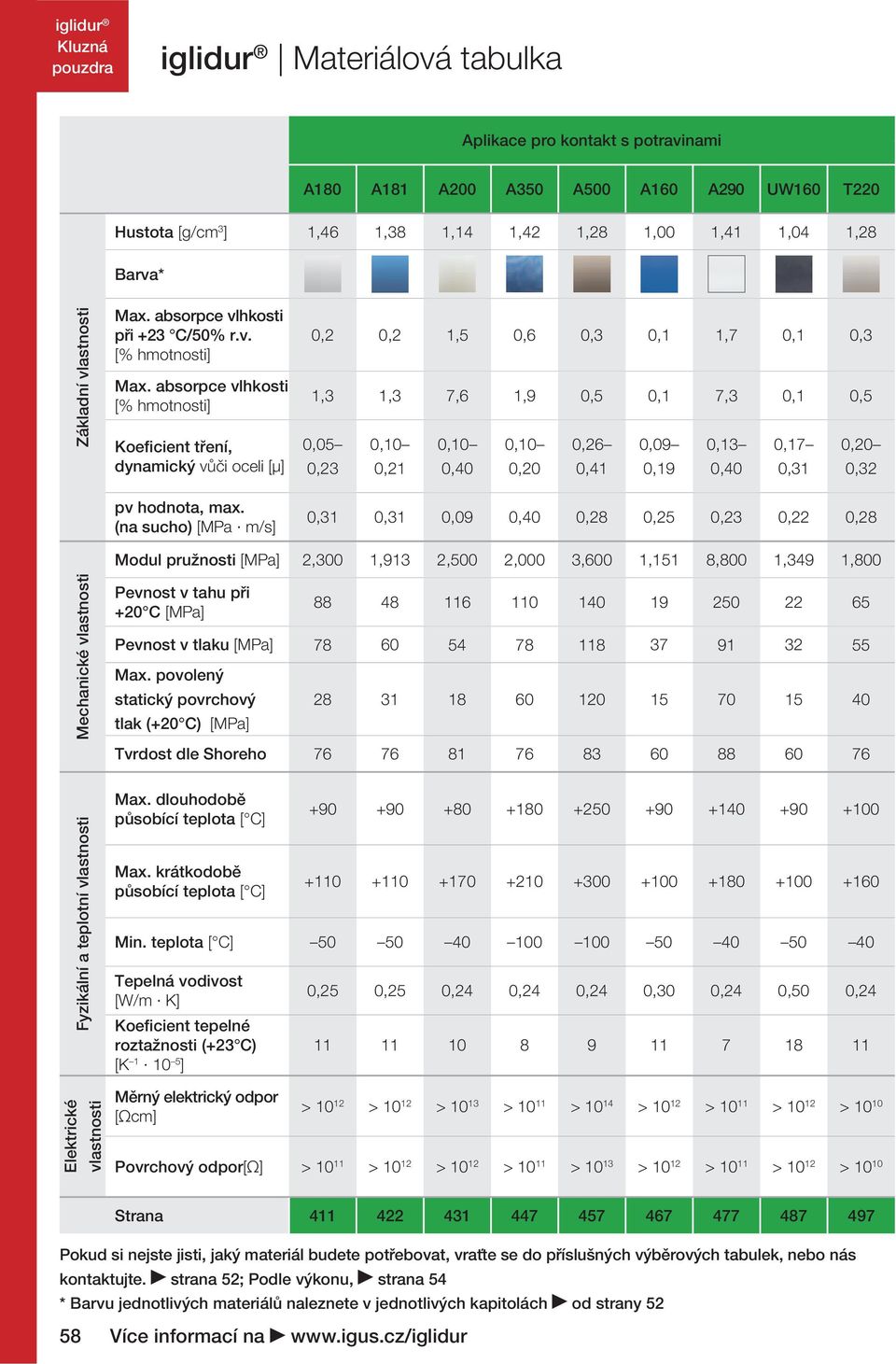 absorpce vlhkosti [% hmotnosti] Koeficient tření, dynamický vůči oceli [μ] 0,2 0,2 1,5 0,6 0,3 0,1 1,7 0,1 0,3 1,3 1,3 7,6 1,9 0,5 0,1 7,3 0,1 0,5 0,05 0,10 0,10 0,10 0,23 0,21 0,40 0,20 0,26 0,09