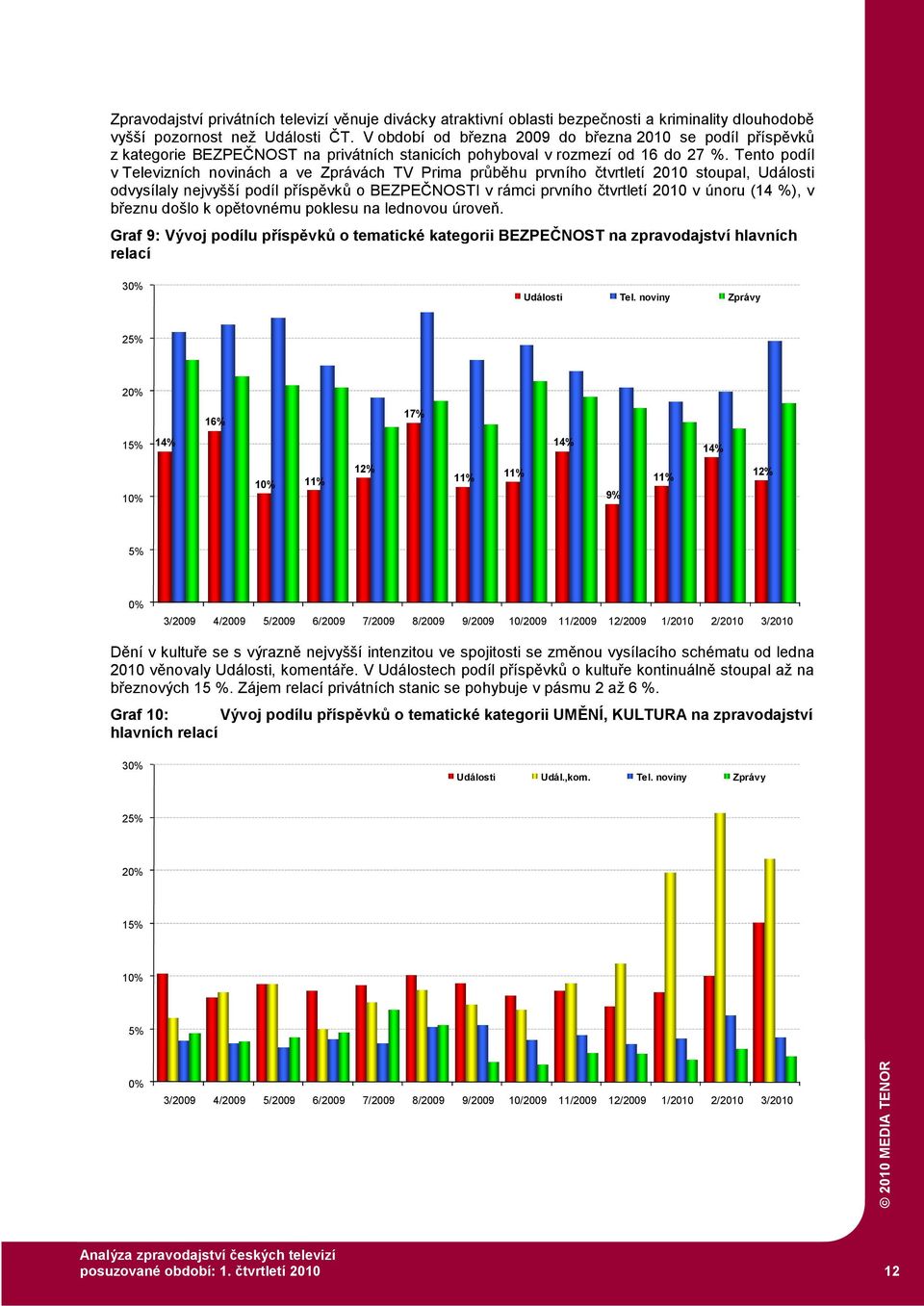 Tento podíl v Televizních novinách a ve Zprávách TV Prima průběhu prvního čtvrtletí 2010 stoupal, Události odvysílaly nejvyšší podíl příspěvků o BEZPEČNOSTI v rámci prvního čtvrtletí 2010 v únoru (14