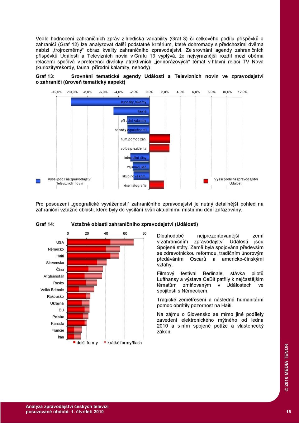 Ze srovnání agendy zahraničních příspěvků Událostí a Televizních novin v Grafu 13 vyplývá, že nejvýraznější rozdíl mezi oběma relacemi spočívá v preferenci divácky atraktivních jednorázových témat v