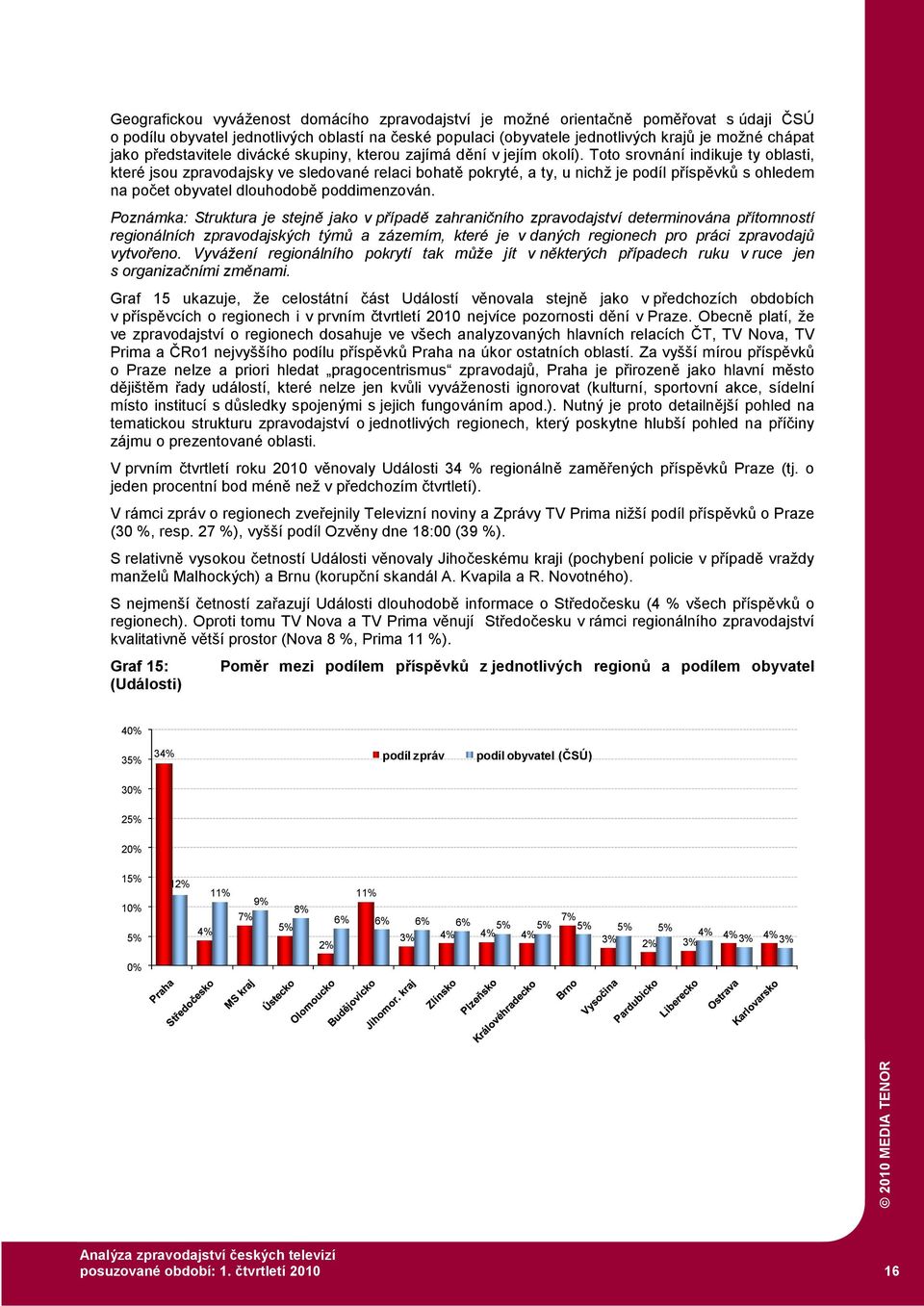 Toto srovnání indikuje ty oblasti, které jsou zpravodajsky ve sledované relaci bohatě pokryté, a ty, u nichž je podíl příspěvků s ohledem na počet obyvatel dlouhodobě poddimenzován.