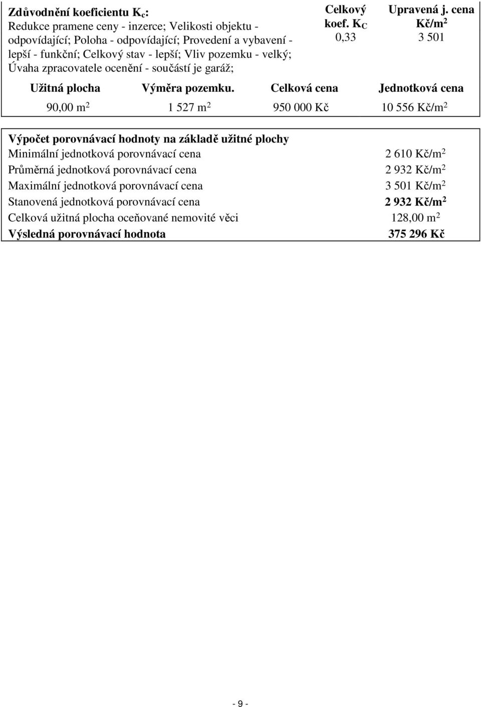 Celková cena Jednotková cena 90,00 m 2 1 527 m 2 950 000 Kč 10 556 Kč/m 2 Výpočet porovnávací hodnoty na základě užitné plochy Minimální jednotková porovnávací cena 2 610 Kč/m 2 Průměrná