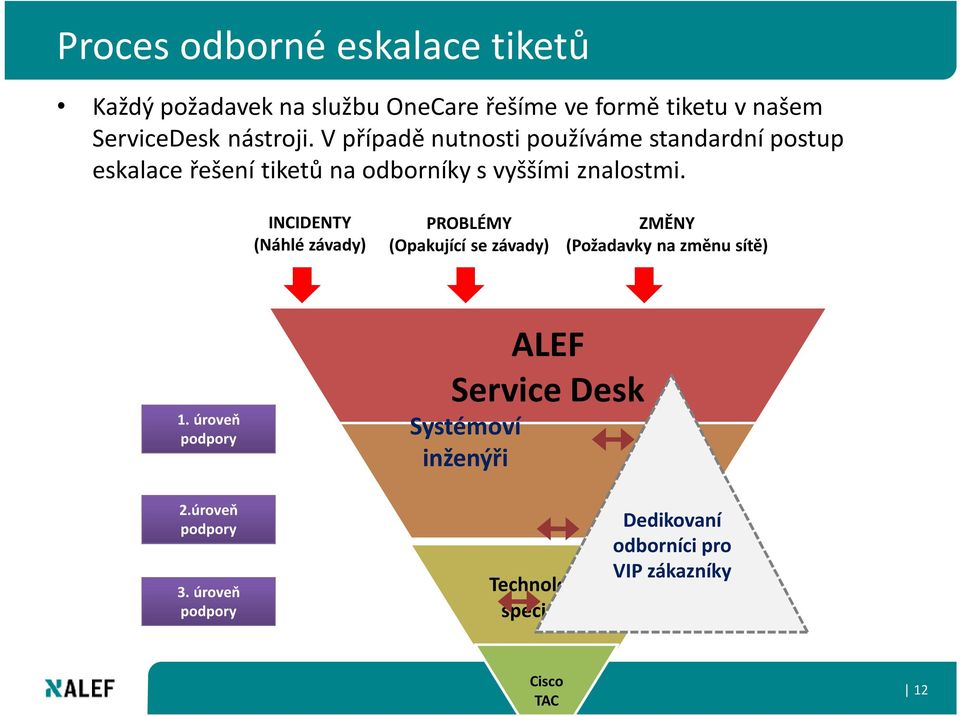 INCIDENTY (Náhlé závady) PROBLÉMY (Opakující se závady) ZMĚNY (Požadavky na změnu sítě) 1.