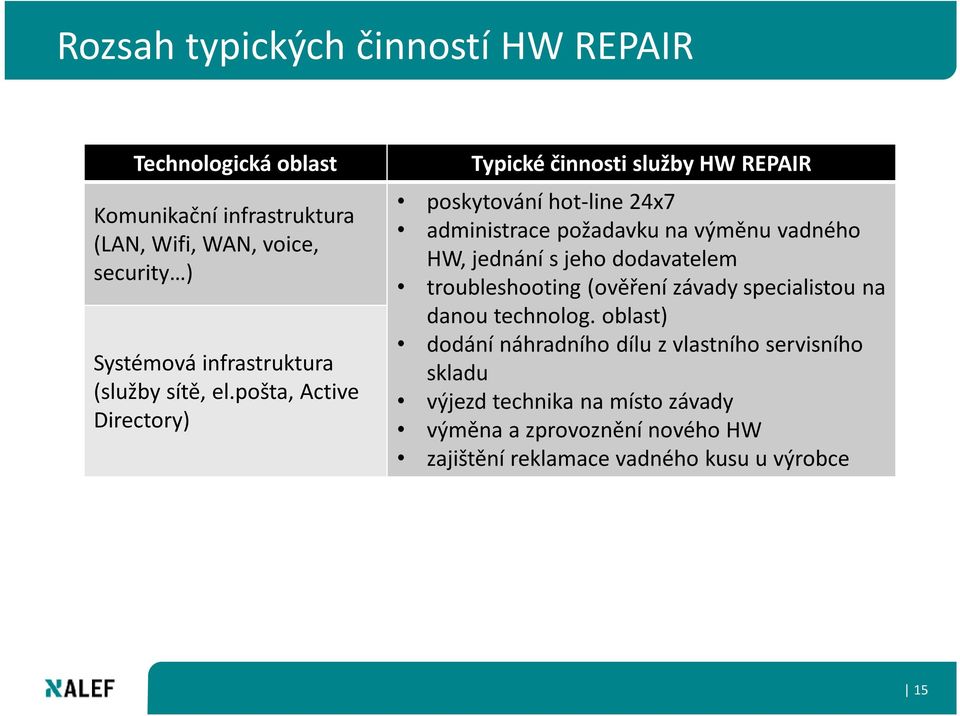 pošta, Active Directory) Typické činnosti služby HW REPAIR poskytování hot-line 24x7 administrace požadavku na výměnu vadného HW, jednání