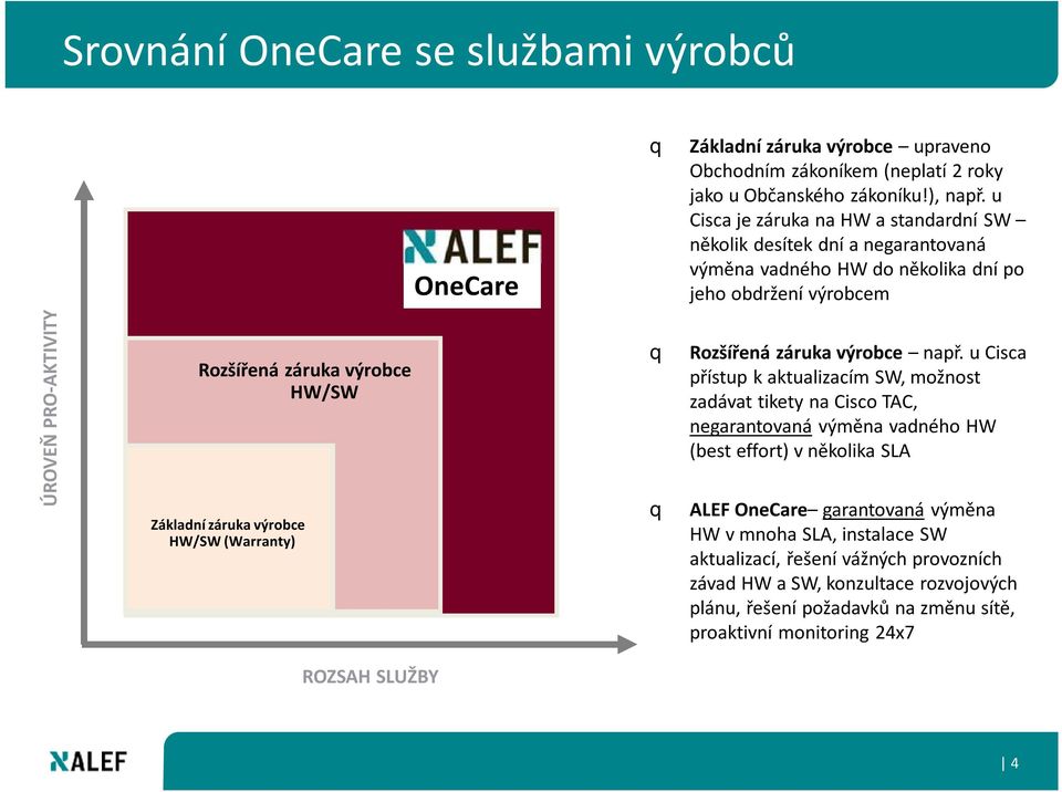 Základní záruka výrobce HW/SW (Warranty) q q Rozšířená záruka výrobce např.