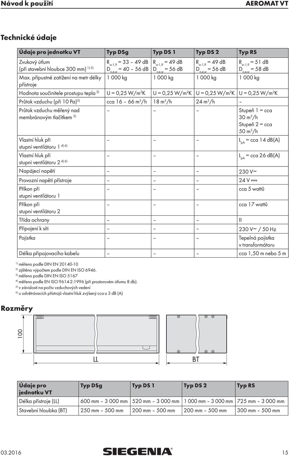 kg 1 000 kg Hodnota součinitele prostupu tepla 2) U = 0,25 W/m 2 K U = 0,25 W/m 2 K U = 0,25 W/m 2 K U = 0,25 W/m 2 K Průtok vzduchu (při 10 Pa) 5) cca 16 66 m 3 /h 18 m 3 /h 24 m 3 /h Průtok vzduchu