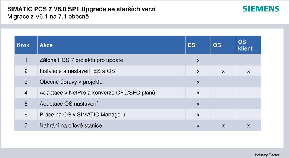 Instalace a nastavení ES a OS x x x 3 Obecné úpravy v projektu x 4