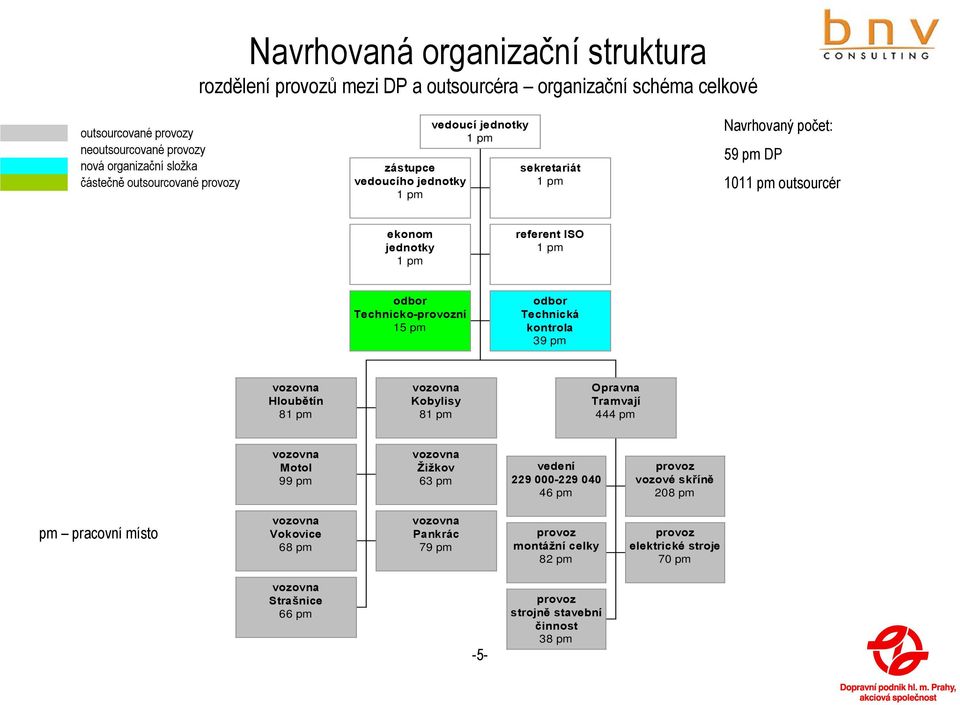 odbor Technicko-provozní 15 pm odbor Technická kontrola 39 pm Hloubětín 81 pm Kobylisy 81 pm Opravna Tramvají 444 pm Motol 99 pm Žižkov 63 pm vedení 229 000-229 040 46 pm provoz