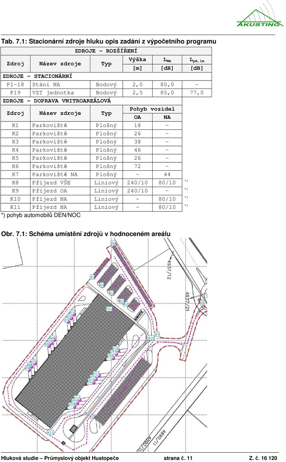 VZT jednotka Bodový 2,5 85,0 77,0 ZDROJE DOPRAVA VNITROAREÁLOVÁ Zdroj Název zdroje Typ Pohyb vozidel OA NA K1 Parkoviště Plošný 18 - K2 Parkoviště Plošný 26 - K3 Parkoviště Plošný 38 - K4