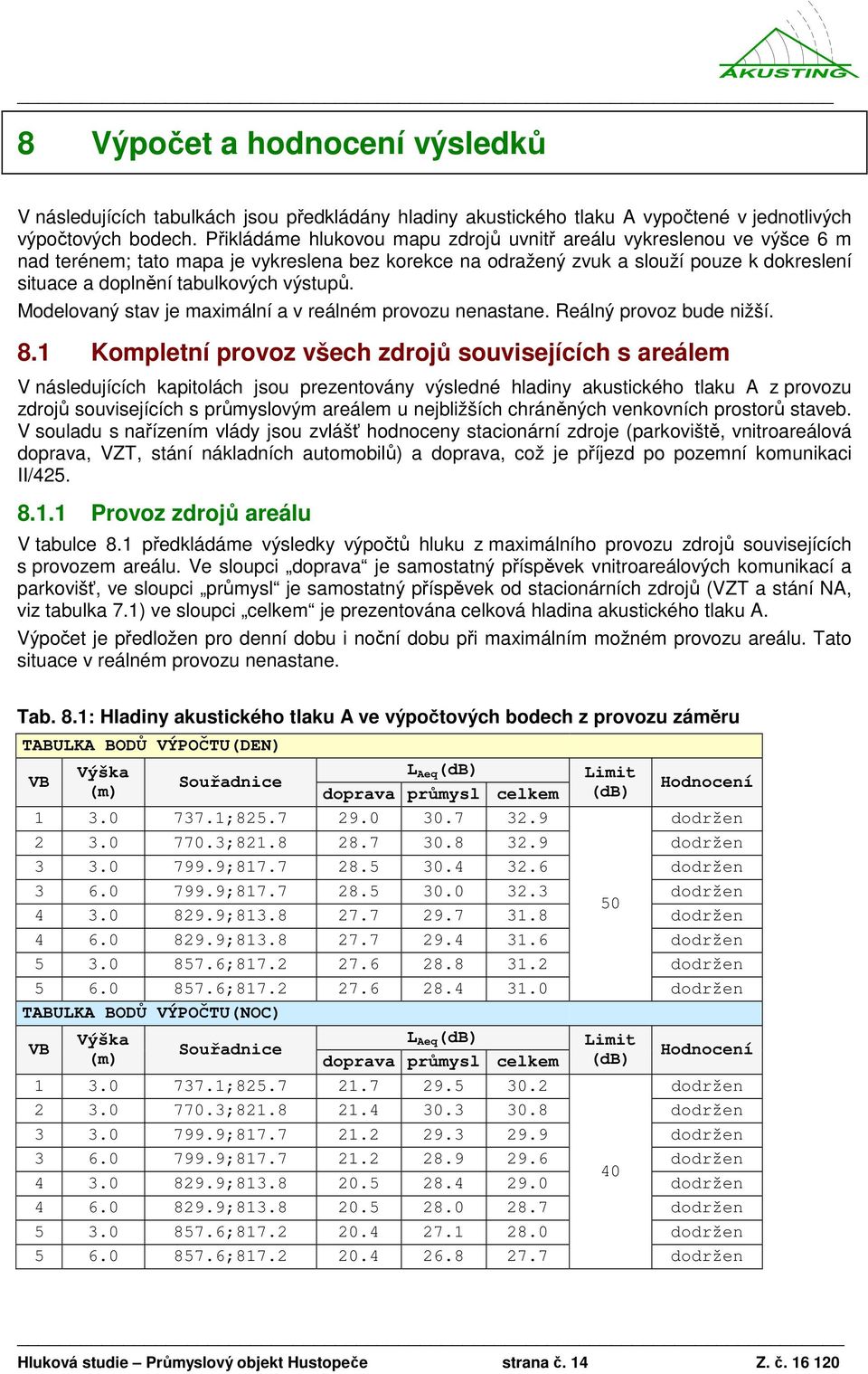 výstupů. Modelovaný stav je maximální a v reálném provozu nenastane. Reálný provoz bude nižší. 8.