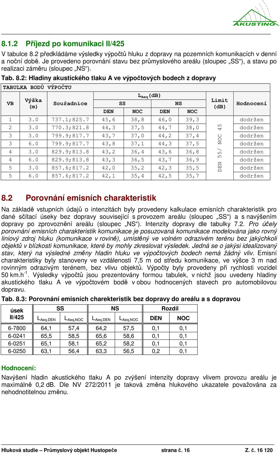 2: Hladiny akustického tlaku A ve výpočtových bodech z dopravy TABULKA BODŮ VÝPOČTU L Aeq (db) Výška VB Souřadnice (m) SS NS DEN NOC DEN NOC 1 3.0 737.1;825.