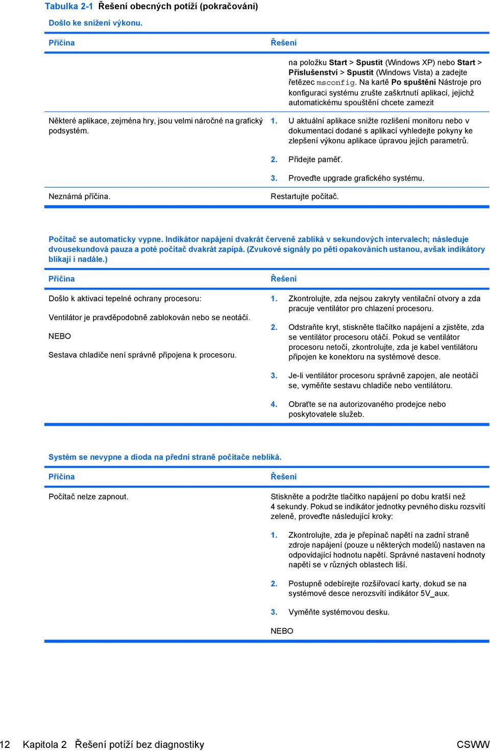 podsystém. 1. U aktuální aplikace snižte rozlišení monitoru nebo v dokumentaci dodané s aplikací vyhledejte pokyny ke zlepšení výkonu aplikace úpravou jejích parametrů. 2. Přidejte paměť. 3.