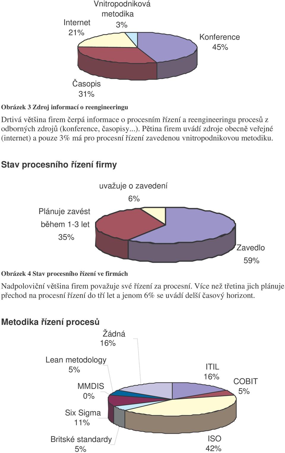 Stav procesního řízení firmy uvažuje o zavedení 6% Plánuje zavést během 1-3 let 35% Zavedlo 59% Obrázek 4 Stav procesního řízení ve firmách Nadpoloviční většina firem považuje své řízení za