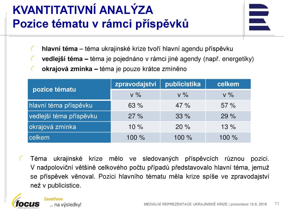 33 % 29 % okrajová zmínka 10 % 20 % 13 % celkem 100 % 100 % 100 % Téma ukrajinské krize mělo ve sledovaných příspěvcích různou pozici.
