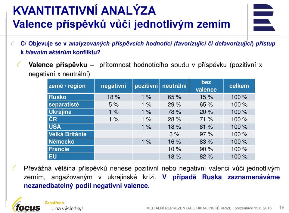 separatisté 5 % 1 % 29 % 65 % 100 % Ukrajina 1 % 1 % 78 % 20 % 100 % ČR 1 % 1 % 28 % 71 % 100 % USA 1 % 18 % 81 % 100 % Velká Británie 3 % 97 % 100 % Německo 1 % 16 % 83 % 100 % Francie 10 % 90 % 100