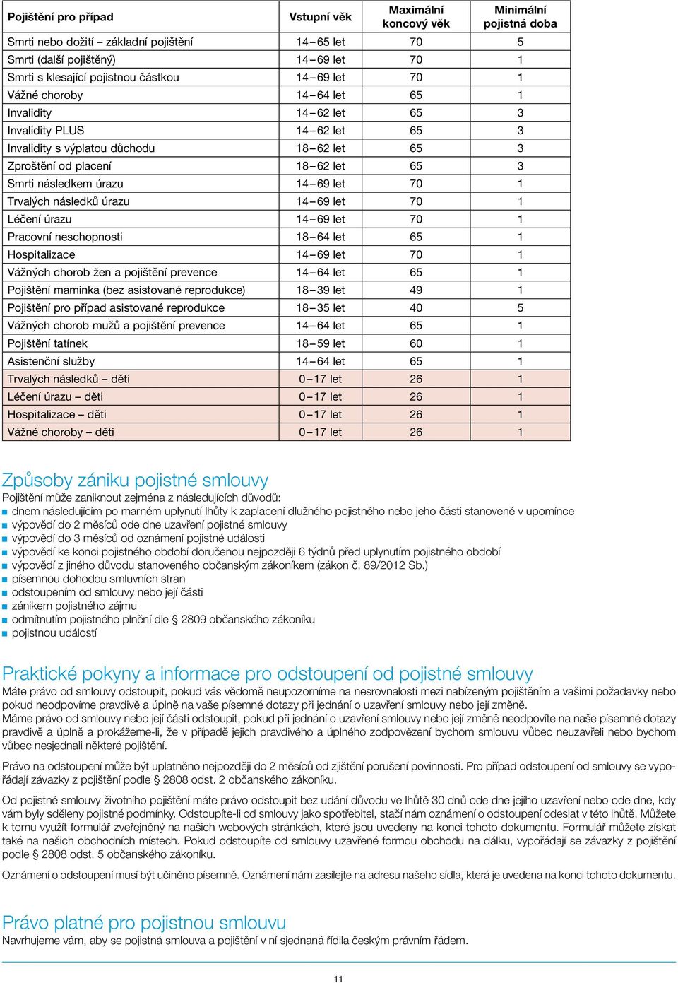 následkem 14 69 let 70 1 Trvalých následků 14 69 let 70 1 Léčení 14 69 let 70 1 Pracovní neschopnosti 18 64 let 65 1 Hospitalizace 14 69 let 70 1 Vážných chorob žen a pojištění prevence 14 64 let 65