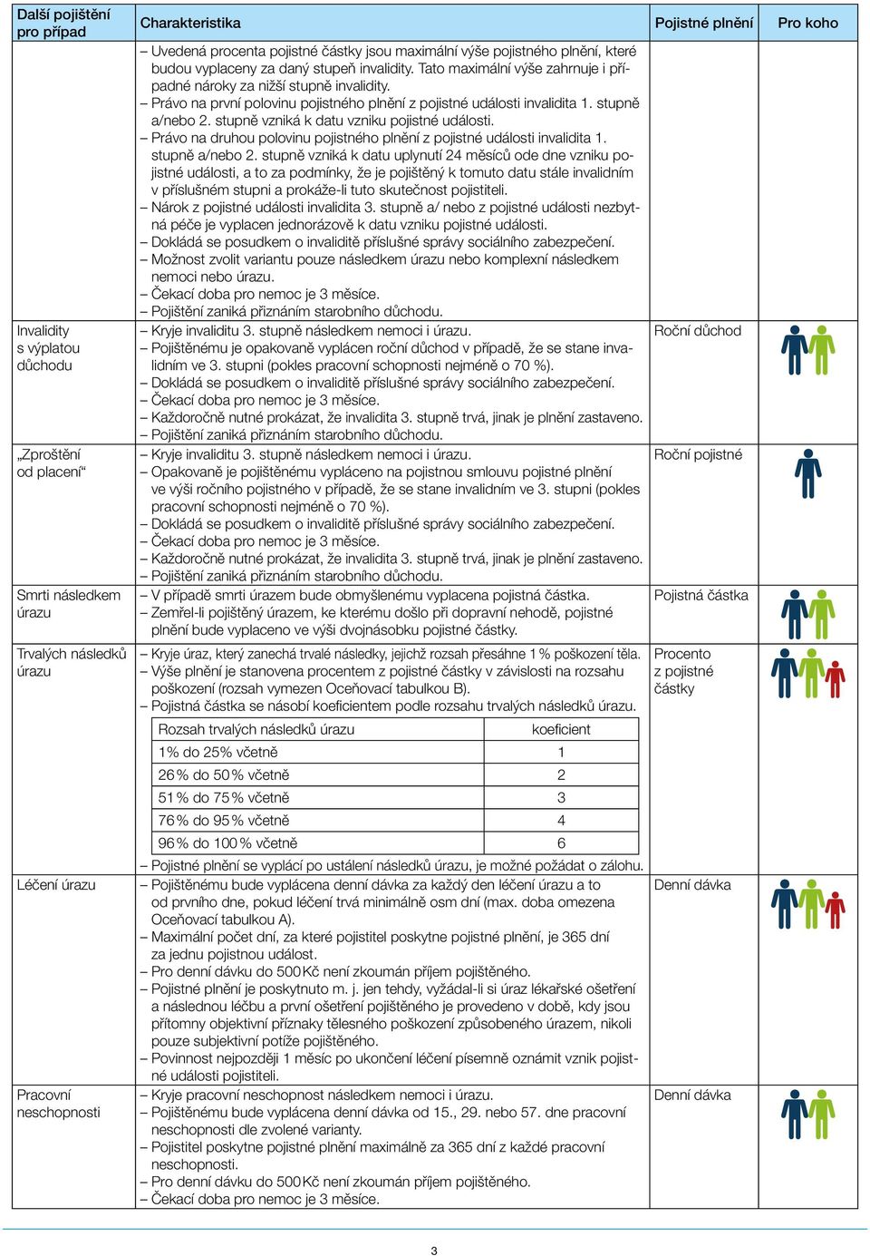 Právo na první polovinu pojistného plnění z pojistné události invalidita 1. stupně a/nebo 2. stupně vzniká k datu vzniku pojistné události.