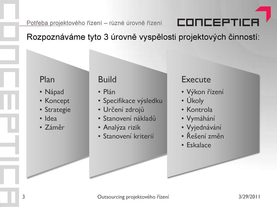 Plán Specifikace výsledku Určení zdrojů Stanovení nákladů Analýza rizik Stanovení