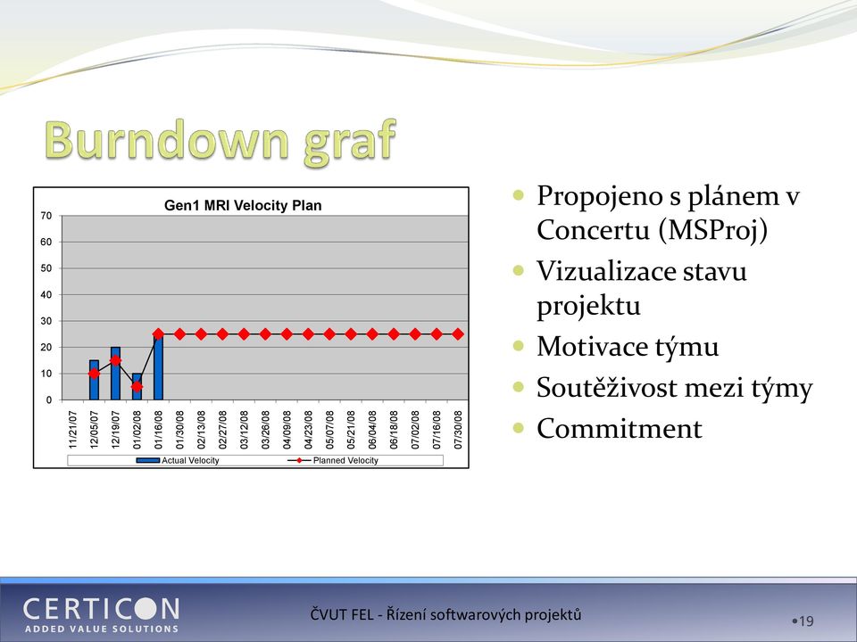 40 30 20 10 0 Gen1 MRI Velocity Plan Propojeno s plánem v Concertu (MSProj) Vizualizace