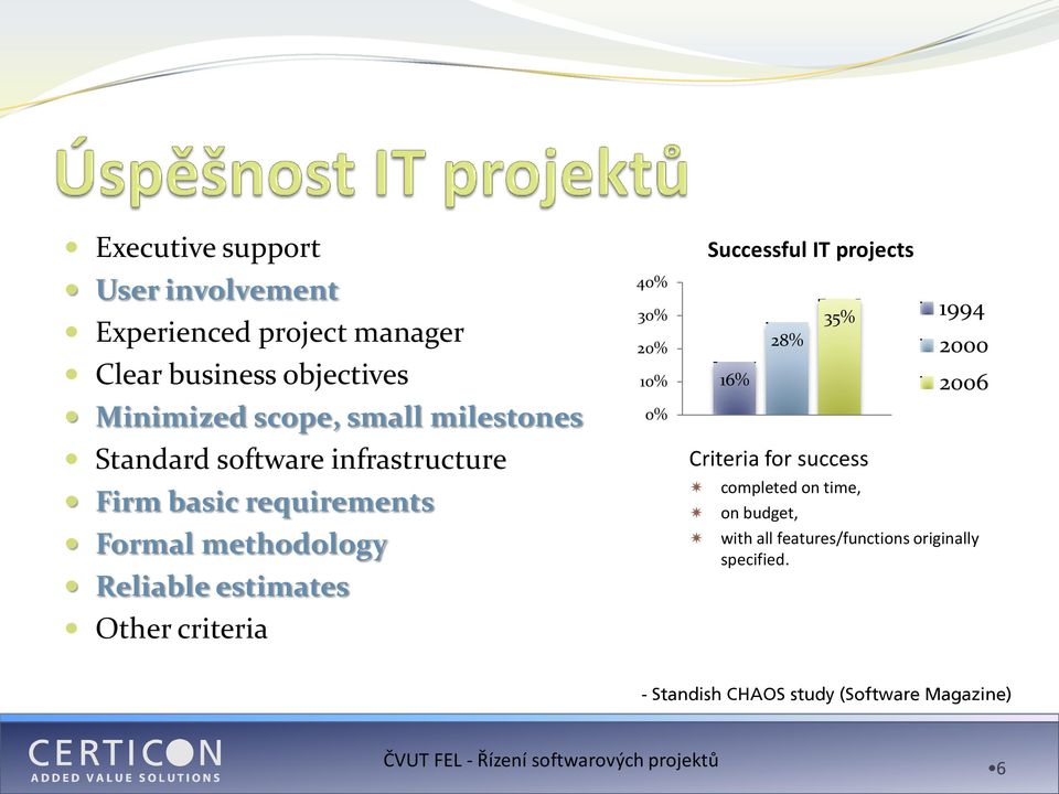 criteria 40% 30% 20% 10% 0% Successful IT projects 16% 28% 35% Criteria for success 1994 2000 2006 completed on