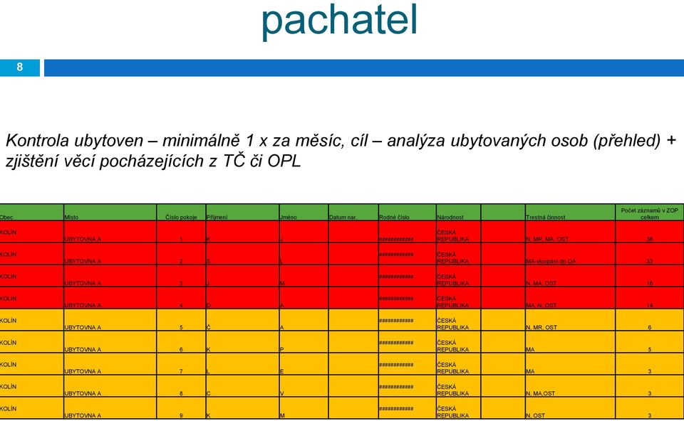 A 3 J M UBYTOVNA A 4 D A UBYTOVNA A 5 Č A UBYTOVNA A 6 K P UBYTOVNA A 7 L E UBYTOVNA A 8 C V UBYTOVNA A 9 K M ############ ČESKÁ REPUBLIKA MA-vloupání do OA 33 ############ ČESKÁ REPUBLIKA N, MA, OST