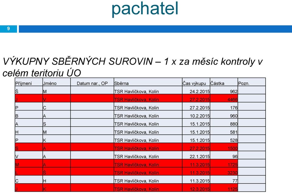 1.2015 880 H M TSR Havlíčkova, Kolín 15.1.2015 581 P K TSR Havlíčkova, Kolín 15.1.2015 528 S A TSR Havlíčkova, Kolín 27.2.2015 1500 V A TSR Havlíčkova, Kolín 22.1.2015 96 M A TSR Havlíčkova, Kolín 11.