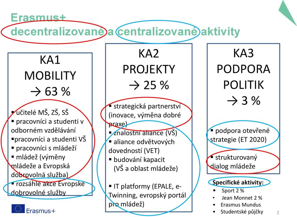 praxe) znalostní aliance (VŠ) aliance odvětvových dovedností (VET) budování kapacit (VŠ a oblast mládeže) IT platformy (EPALE, e- Twinning, evropský portál pro mládež)