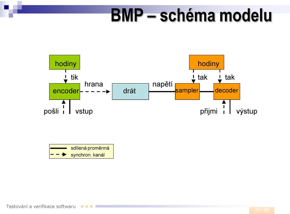 sampler decoder pošli vstup přijmi