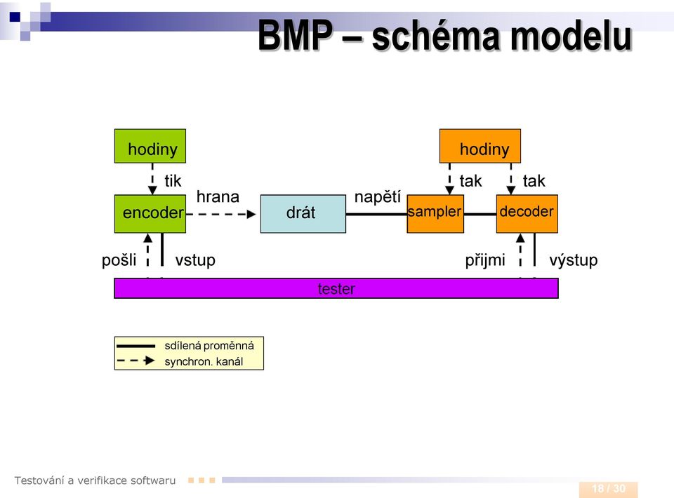 sampler decoder pošli vstup přijmi