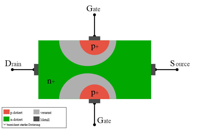 Pro velký vstupní odpor se těmto tranzistorům také říká tranzistory řízené elektrickým polem (FET, Field-Effect Transistors).