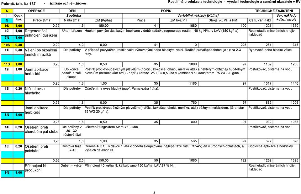 Rozmetadlo minerálních hnojiv, 10 0,30 11 0,30 Válení po skončení jarních mrazíků 0,29 4,0 0,00 41 0 223 264 345 Rýhované nebo hladké válce Dle potřeby V případě povytažení rostlin válet rýhovanými