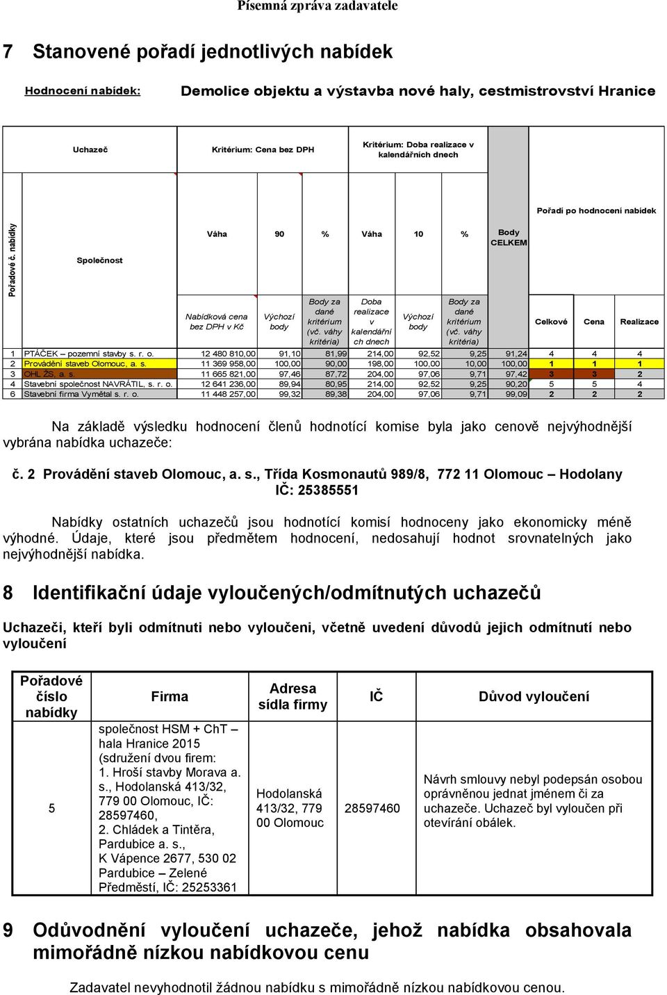 realizace v kalendářních dnech Pořadí po hodnocení nabídek Váha 90 % Váha 10 % Body CELKEM Společnost Nabídková cena bez DPH v Kč Výchozí body Body za dané kritérium (vč.