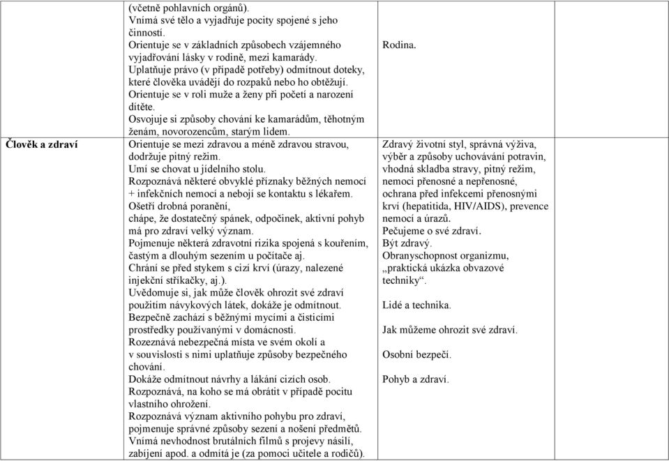 Osvojuje si způsoby chování ke kamarádům, těhotným ženám, novorozencům, starým lidem. Orientuje se mezi zdravou a méně zdravou stravou, dodržuje pitný režim. Umí se chovat u jídelního stolu.