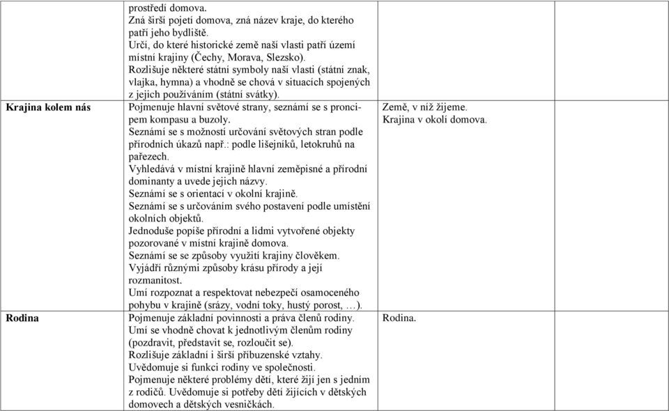 Rozlišuje některé státní symboly naší vlasti (státní znak, vlajka, hymna) a vhodně se chová v situacích spojených z jejich používáním (státní svátky).