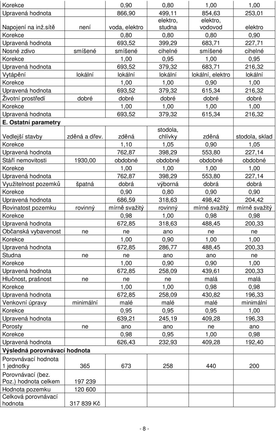 1,00 0,95 1,00 0,95 Upravená hodnota 693,52 379,32 683,71 216,32 Vytápění lokální lokální lokální lokální, elektro lokální Korekce 1,00 1,00 0,90 1,00 Upravená hodnota 693,52 379,32 615,34 216,32