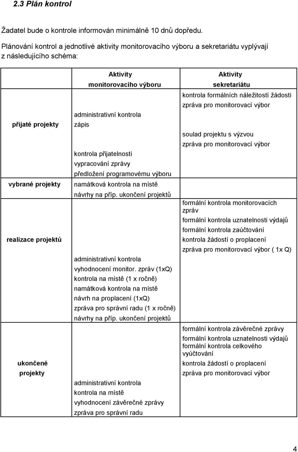 monitorovacího výboru administrativní kontrola zápis kontrola přijatelnosti vypracování zprávy předložení programovému výboru namátková kontrola na místě návrhy na příp.