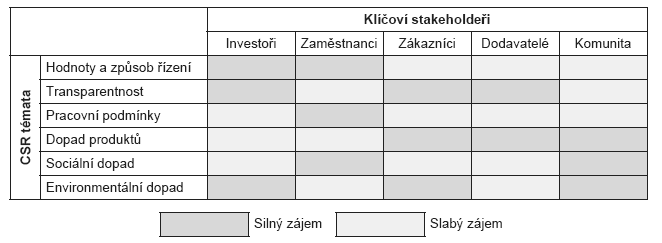 rozporů se zájmy ostatních subjektů. Mohou být proto z části komplementární, či konkurenční až antagonistické. (Zich, 2006) V praxi se můžeme setkat s obecným členěním stakeholderů na dvě skupiny: 2.