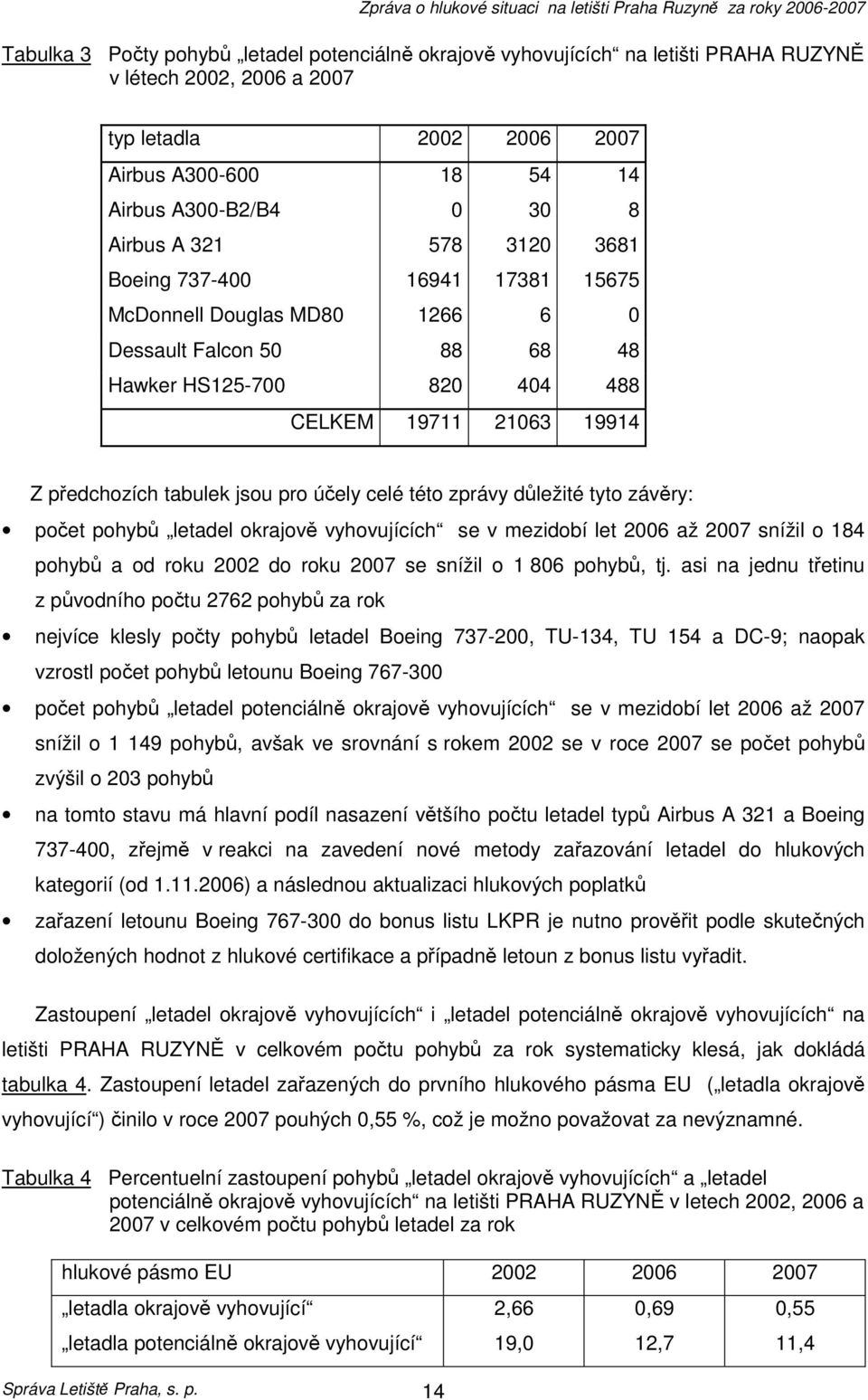 účely celé této zprávy důležité tyto závěry: počet pohybů letadel okrajově vyhovujících se v mezidobí let 2006 až 2007 snížil o 184 pohybů a od roku 2002 do roku 2007 se snížil o 1 806 pohybů, tj.