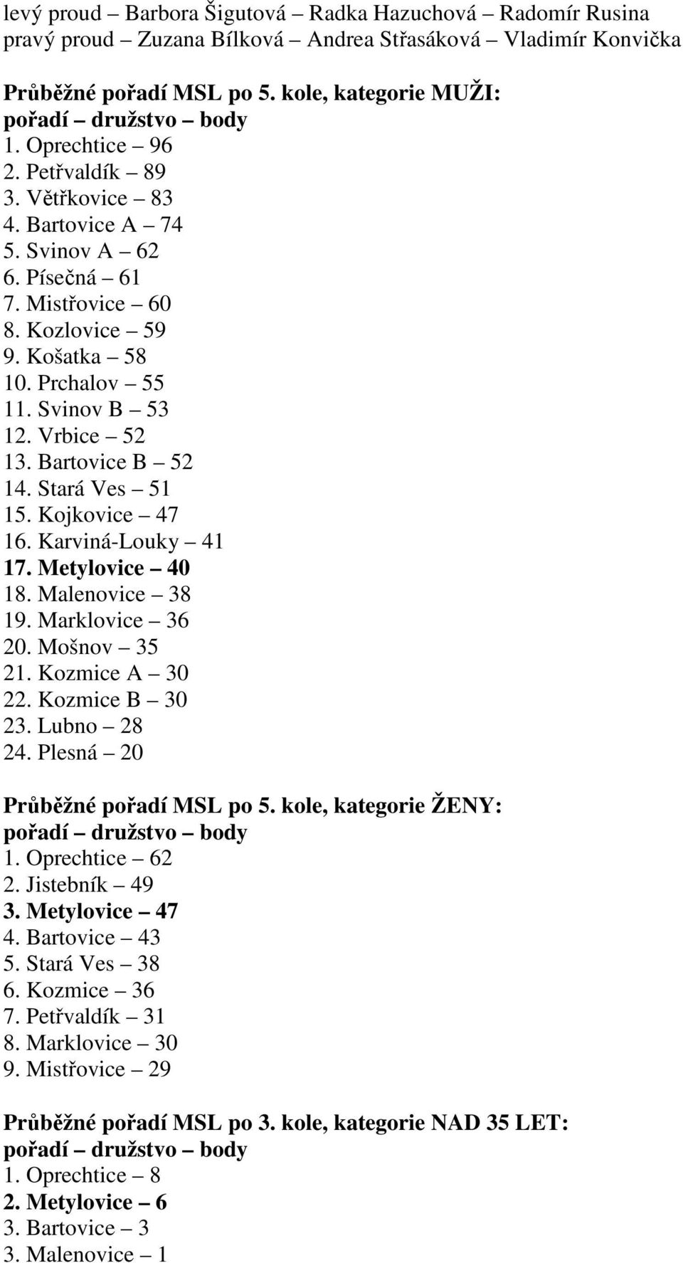 Bartovice B 52 14. Stará Ves 51 15. Kojkovice 47 16. Karviná-Louky 41 17. Metylovice 40 18. Malenovice 38 19. Marklovice 36 20. Mošnov 35 21. Kozmice A 30 22. Kozmice B 30 23. Lubno 28 24.