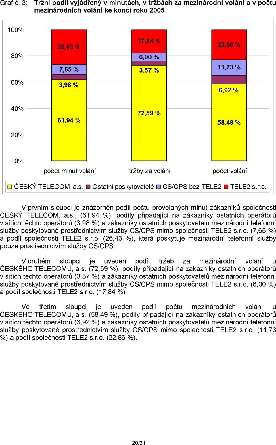 40% 72,59 % 61,94 % 58,49 % 20% 0% počet minut volání tržby za volání počet volání ČESKÝ TELECOM, a.s. Ostatní poskytovatelé CS/CPS bez TELE2 TELE2 s.r.o. V prvním sloupci je znázorněn podíl počtu provolaných minut zákazníků společnosti ČESKÝ TELECOM, a.