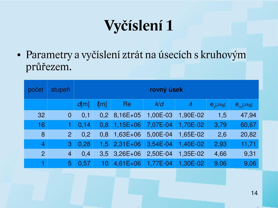 1,5 47,94 16 1 0,14 0,8 1,15E+06 7,07E-04 1,70E-0 3,79 60,67 8 0, 0,8 1,63E+06 5,00E-04 1,65E-0,6 0,8 4