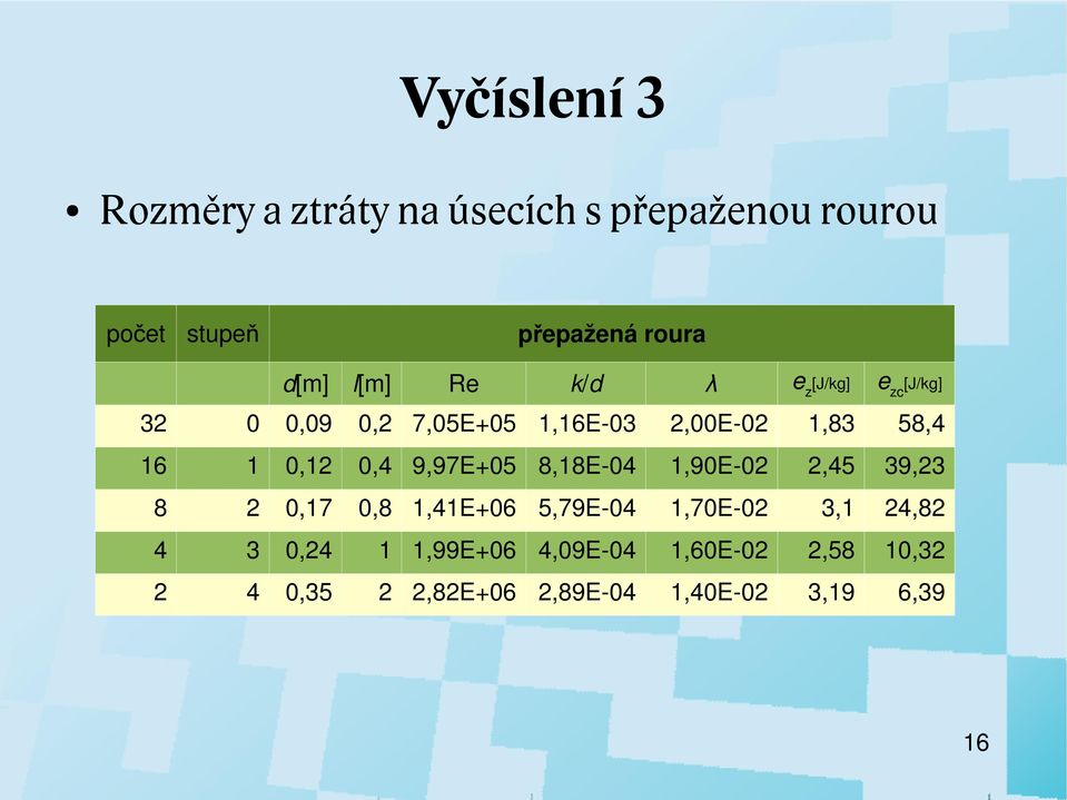 16 1 0,1 0,4 9,97E+05 8,18E-04 1,90E-0,45 39,3 8 0,17 0,8 1,41E+06 5,79E-04 1,70E-0 3,1