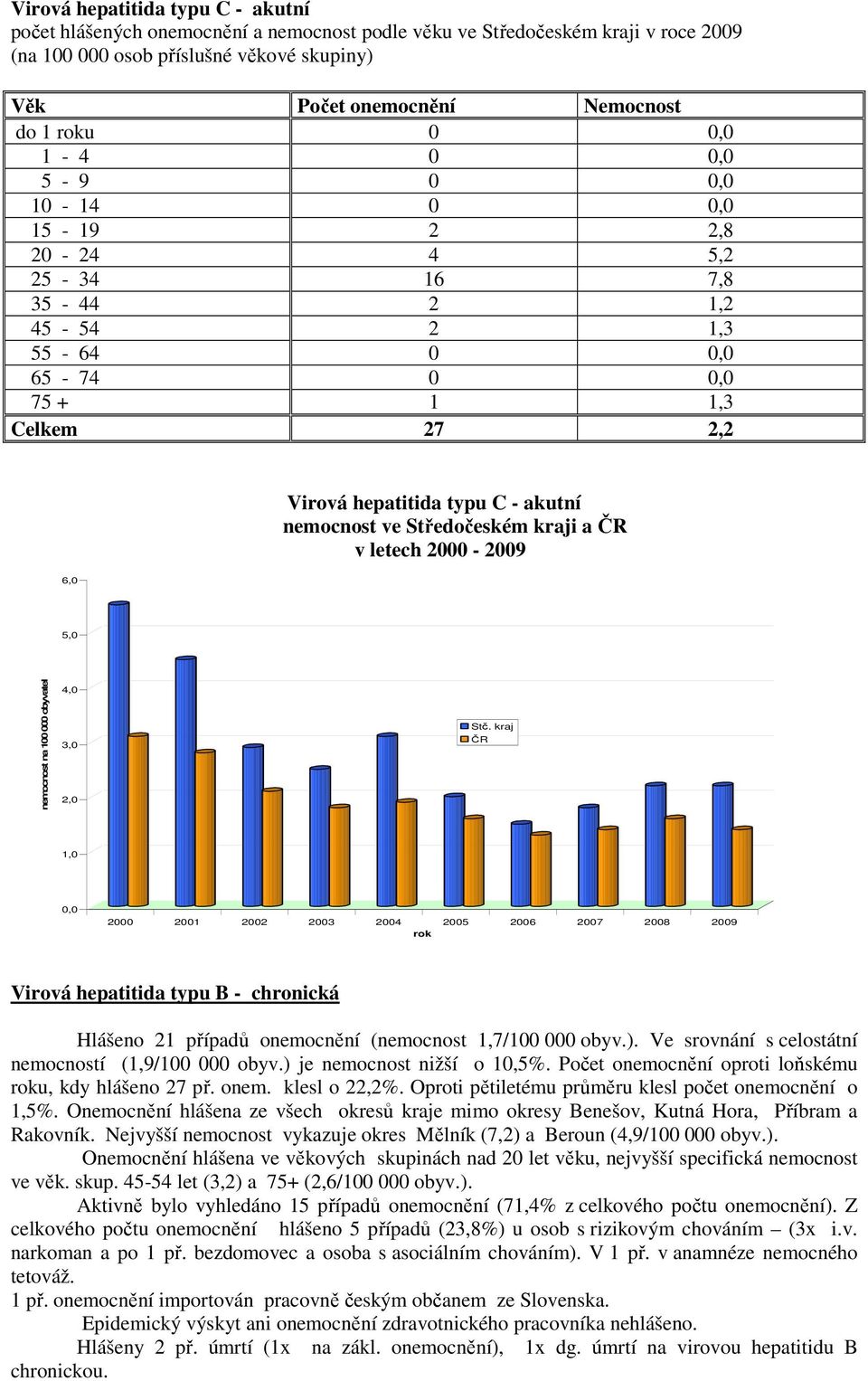 Středočeském kraji a ČR v letech 2000-2009 5,0 nemocnost na 100 000 obyvatel 4,0 3,0 2,0 Stč.