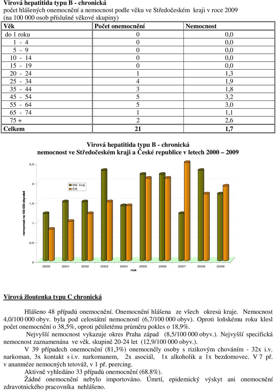 Středočeském kraji a České republice v letech 2000 2009 2,5 nemocnost na 100 000 obyvatel 2 1,5 1 Stč.