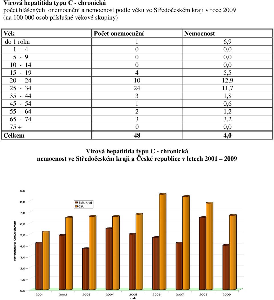 35-44 3 1,8 45-54 1 0,6 55-64 2 1,2 65-74 3 3,2 75 + 0 0,0 Celkem 48 4,0 Virová hepatitida typu C - chronická nemocnost ve Středočeském kraji a